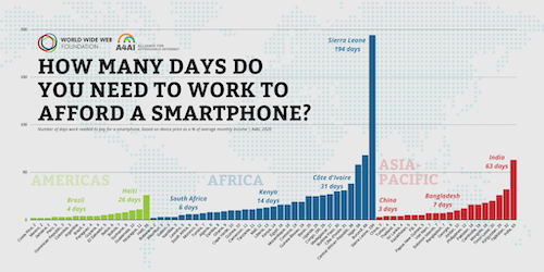 Anzahl der Tage, die man arbeiten muss, um ein Smartphone bezahlen zu können.
