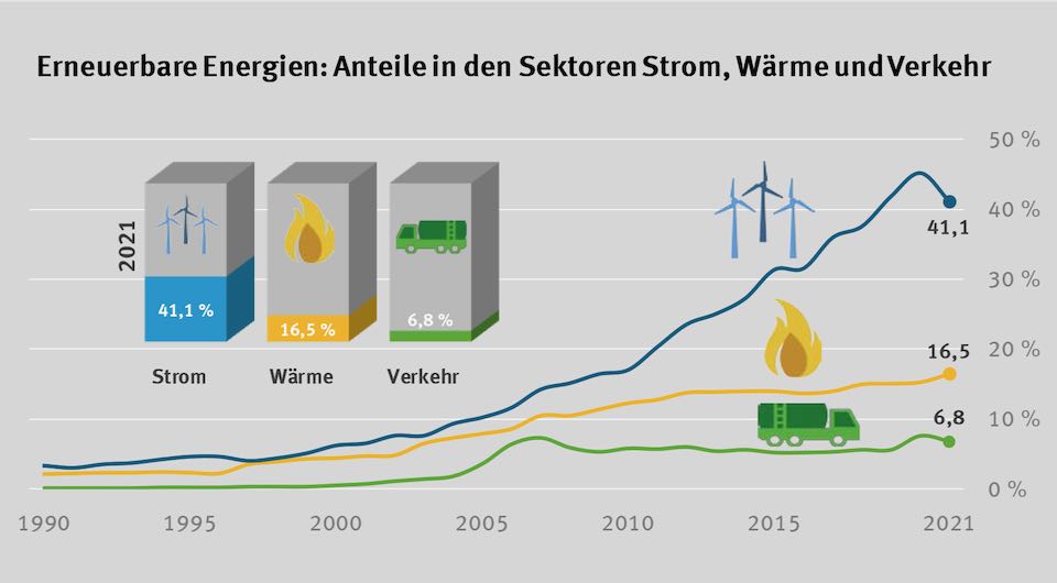 Erneuerbare Energien_Anteile in den Sektoren Strom Wärme und Verkehr