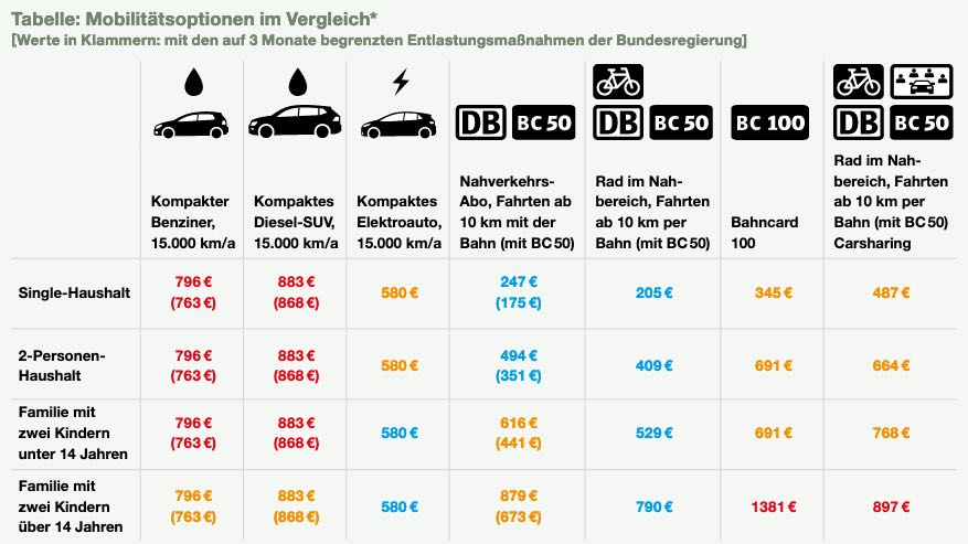 Vergleich Kosten Verkehrsmittel
