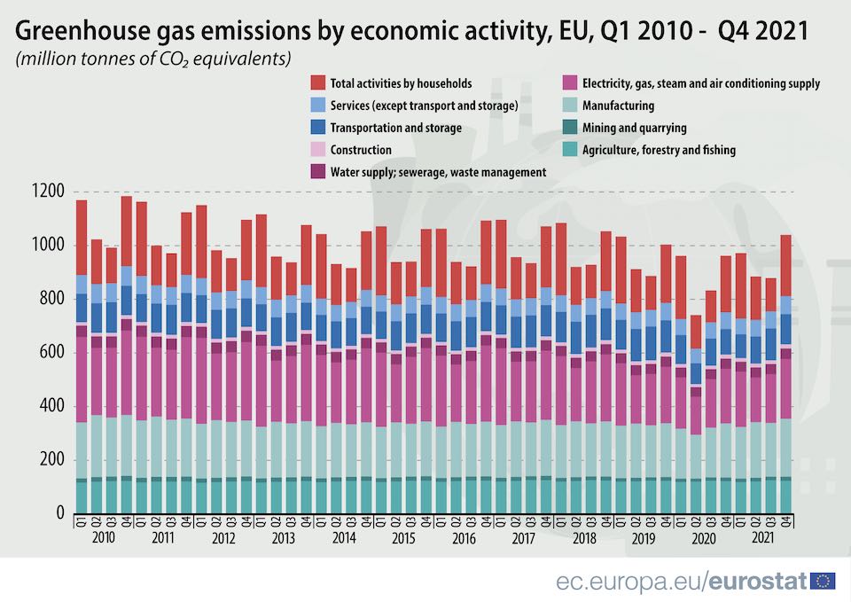 Growth rates of greenhouse gas emissions of EU states