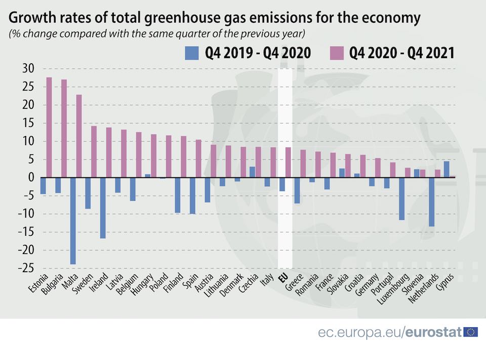 Greenhouse gas emissions sorted by sector