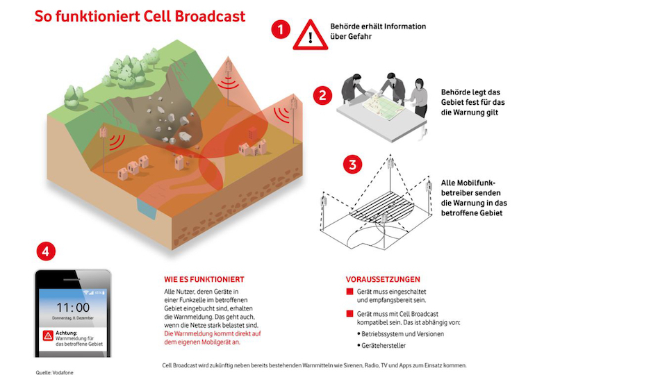 Grafik: so funktioniert Cell Broadcast