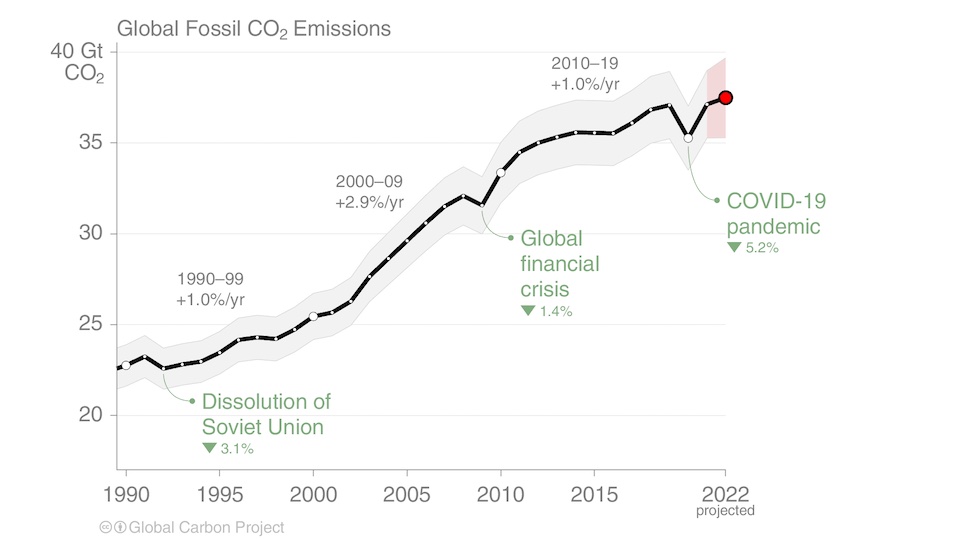 Grafik fossile Emissionen