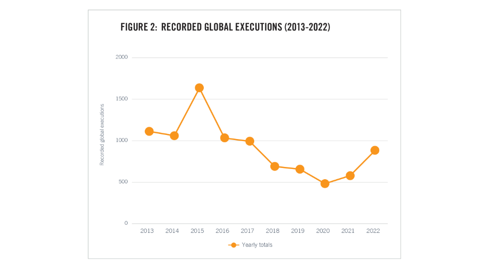 Grafik: Weltweite Hinrichtungen