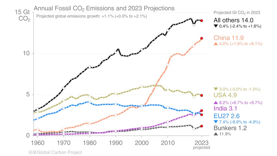 Graph of regional differences in CO2 emissions